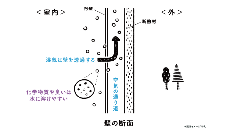 WB HOUSE（通気断熱WB工法）とは？